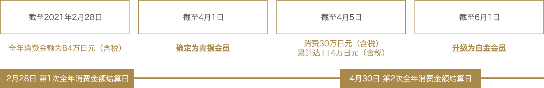 Example of stage rank up