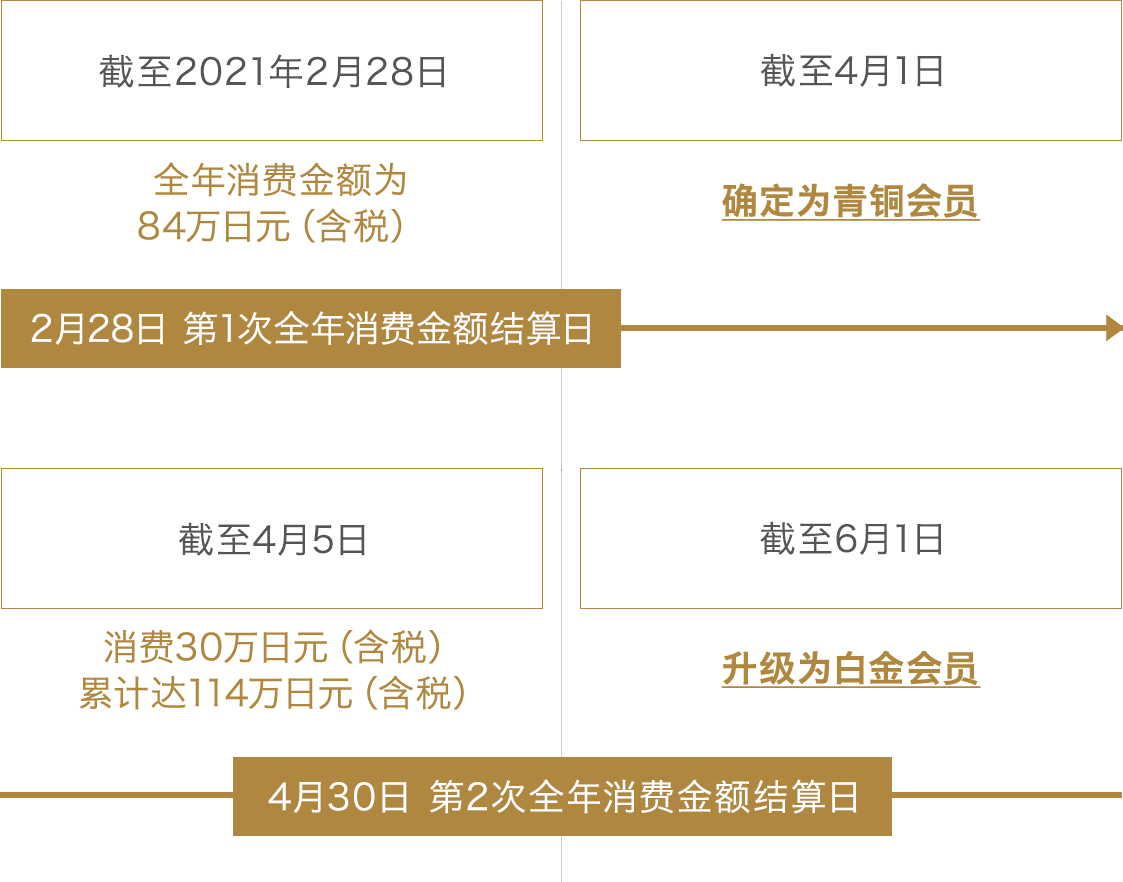 Example of stage rank up