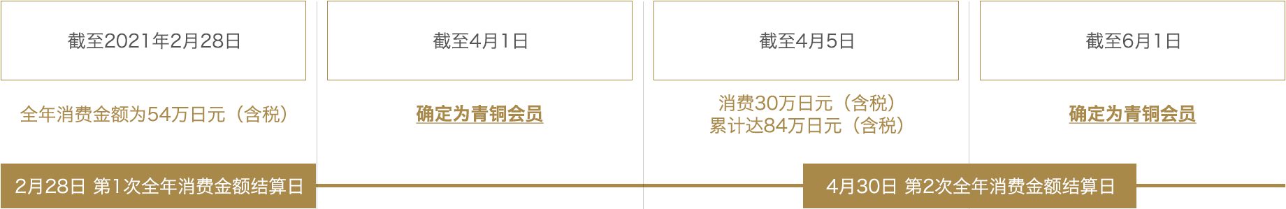 Example of stage rank up