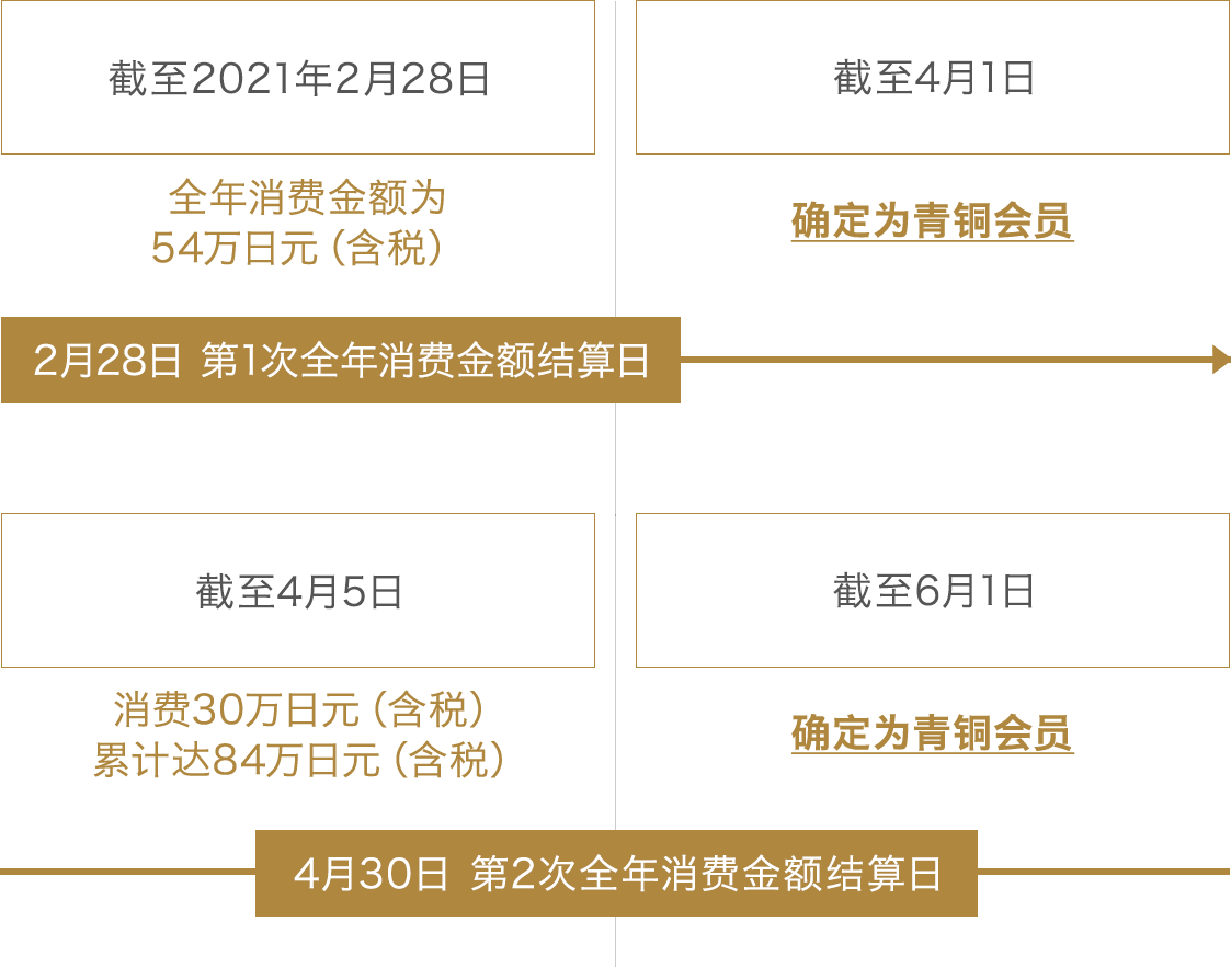 Example of stage rank up