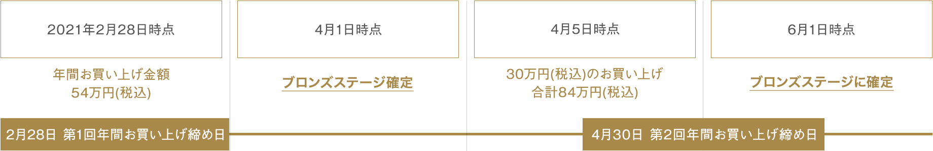 ステージランクアップ例