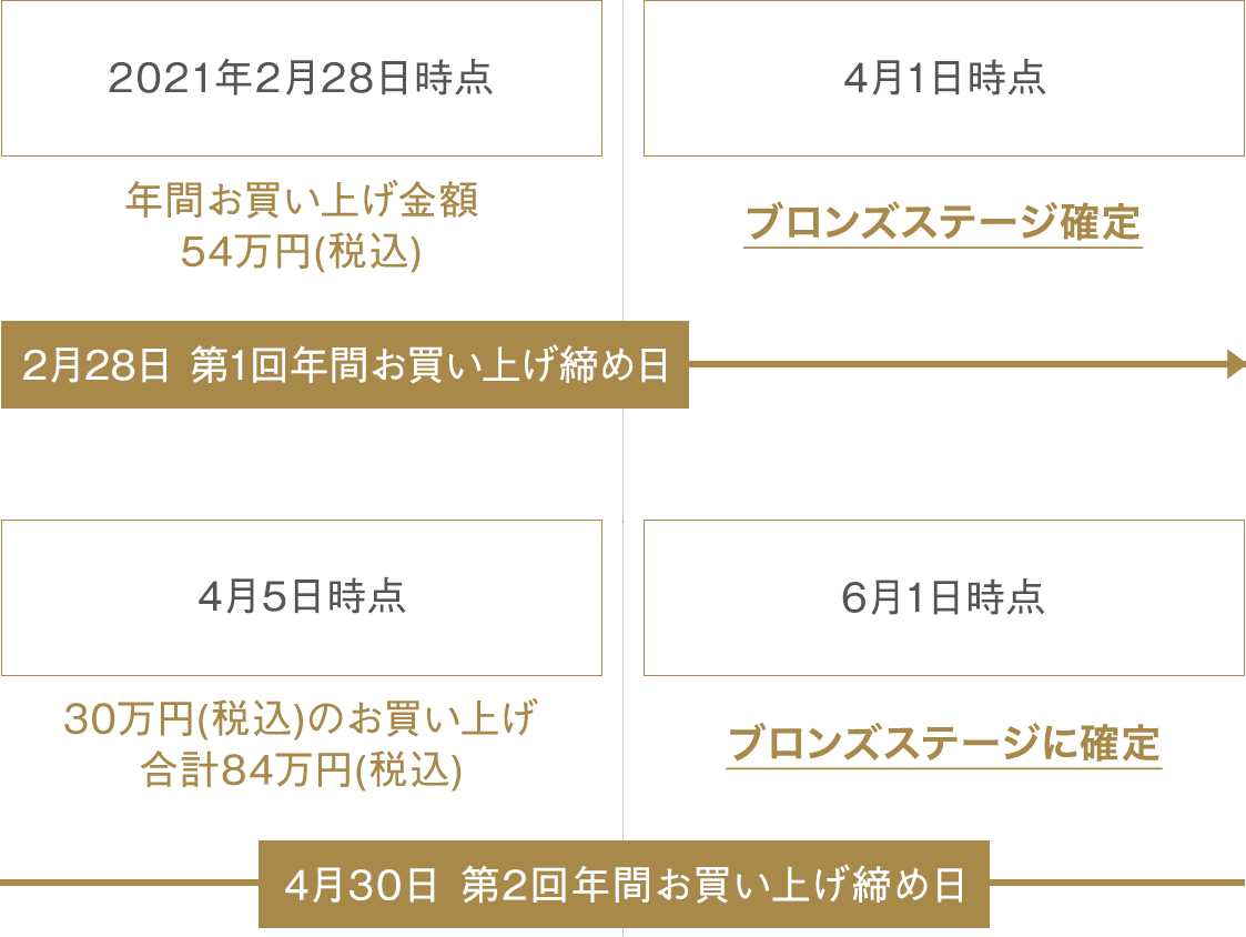 ステージランクアップ例