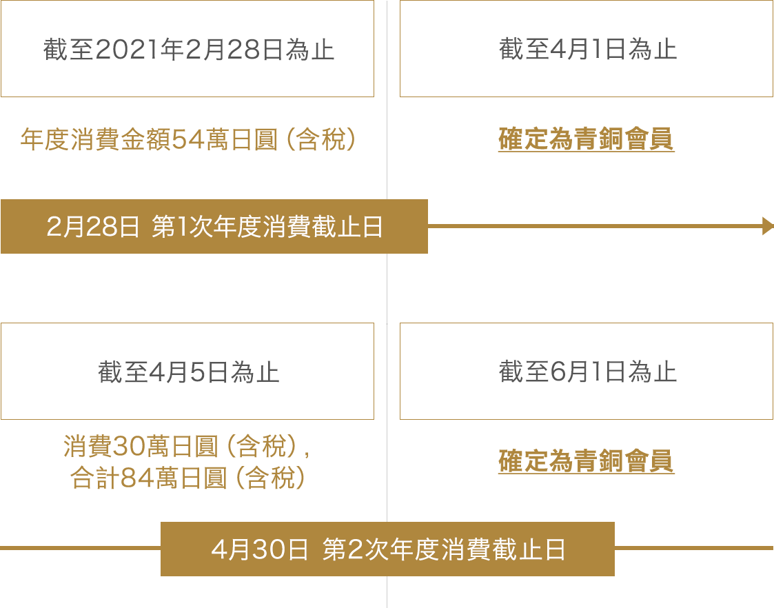 Example of stage rank up