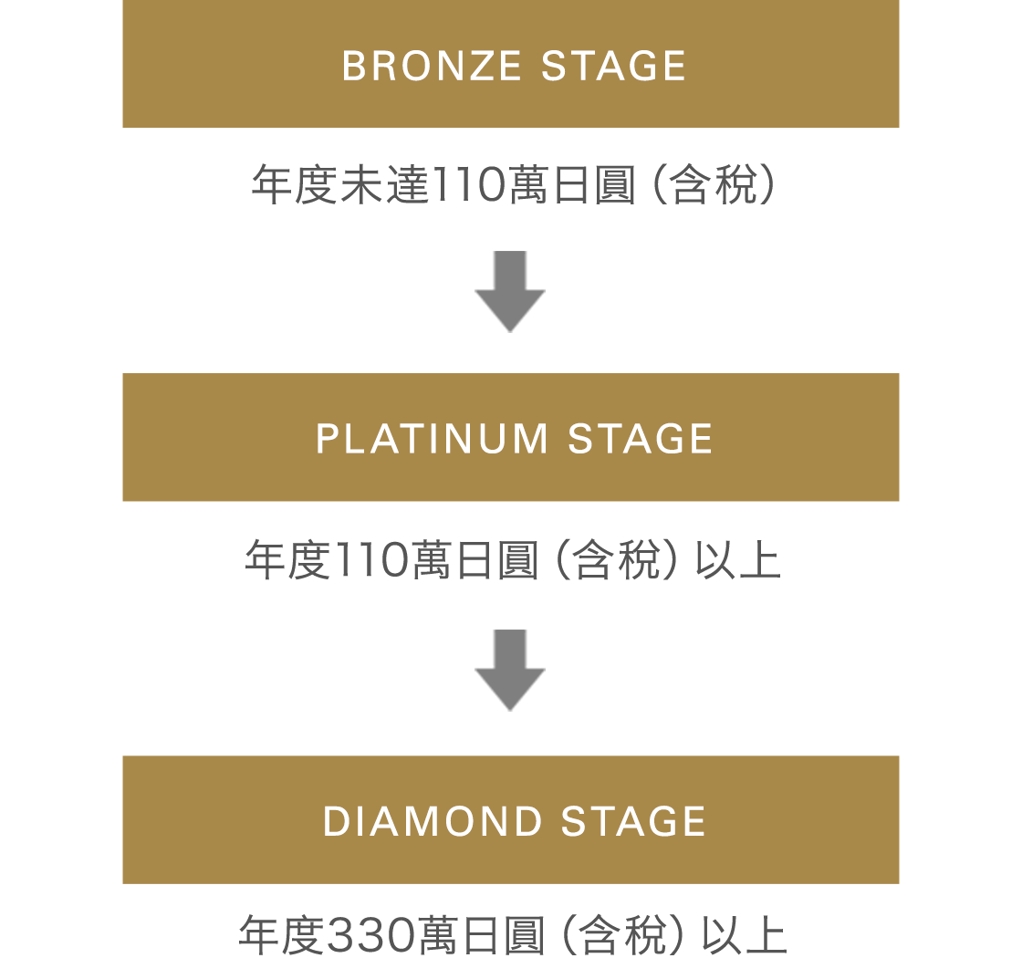 About the stages
